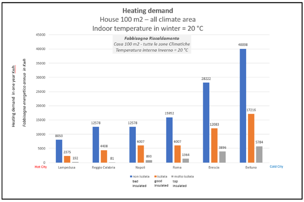 Heating energy demand